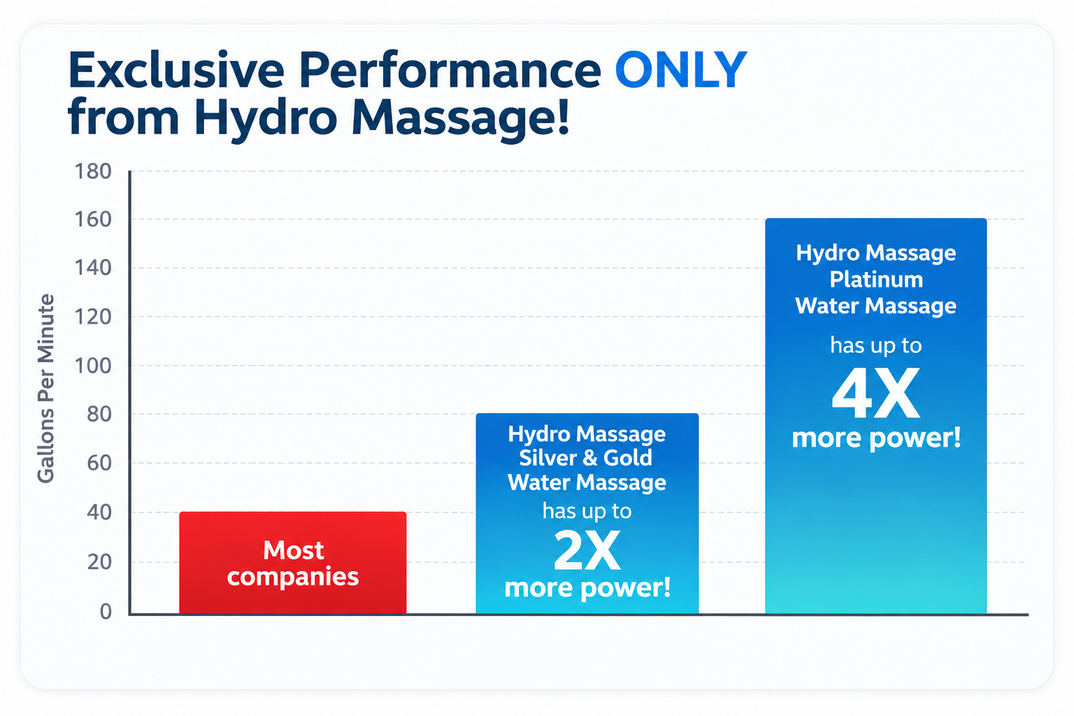 Hydro Massage Performance Comparison