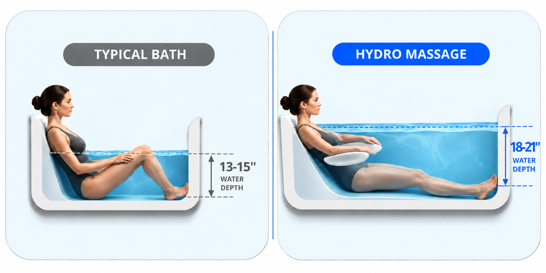 Typical Bath vs. Hydro Massage Depth
