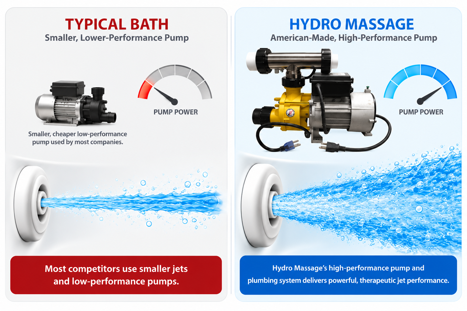 Typical Bath vs. Hydro Massage Performance(1)